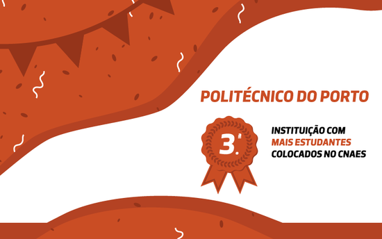 Somos a 3.ª instituição com mais colocados no Ensino Superior